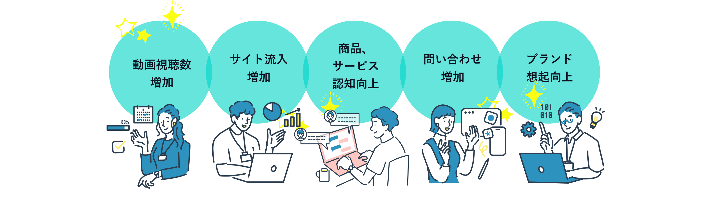 3ヶ月後に目指す変化：動画視聴数増加／サイト流入増加／商品・サービス認知向上／問い合わせ増加／ブランド想起向上